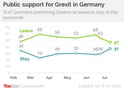 As the reality of a "Grexit" rose, Germans suddenly became more cautious about the idea.