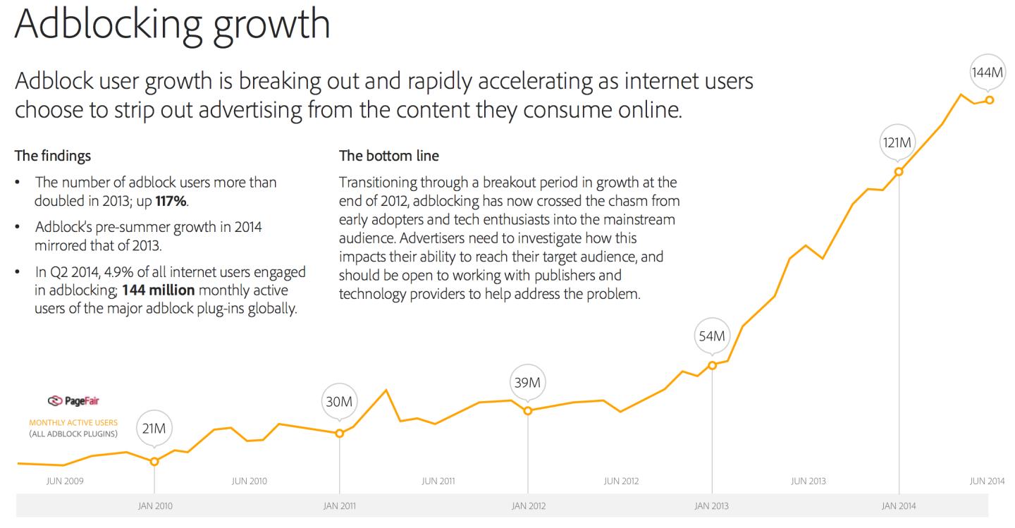 Ad blocking usage