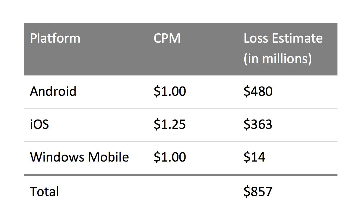 Mobile ad fraud