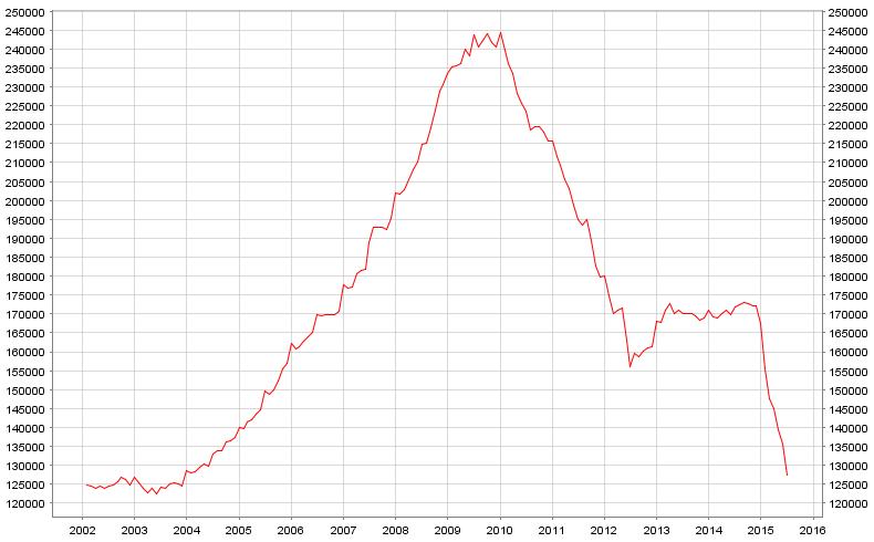 Deposits in Greece's banking system are back at a 13-year low.
