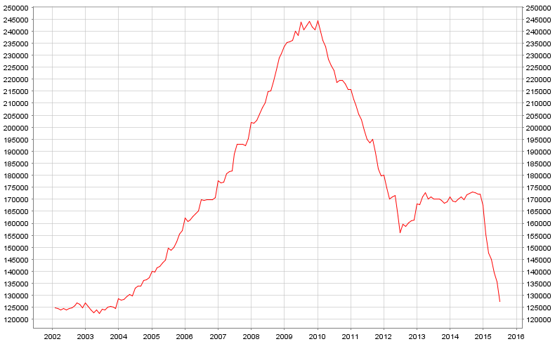 Deposits in Greece's banking system are back at a 13-year low.