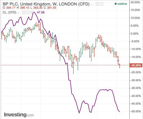 Crude oil prices (purple line) are back near six-year lows, dragging BP's share price down with it.