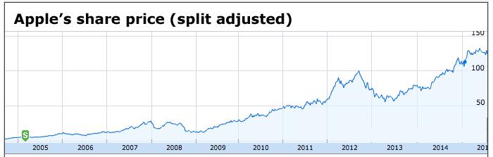 Share price