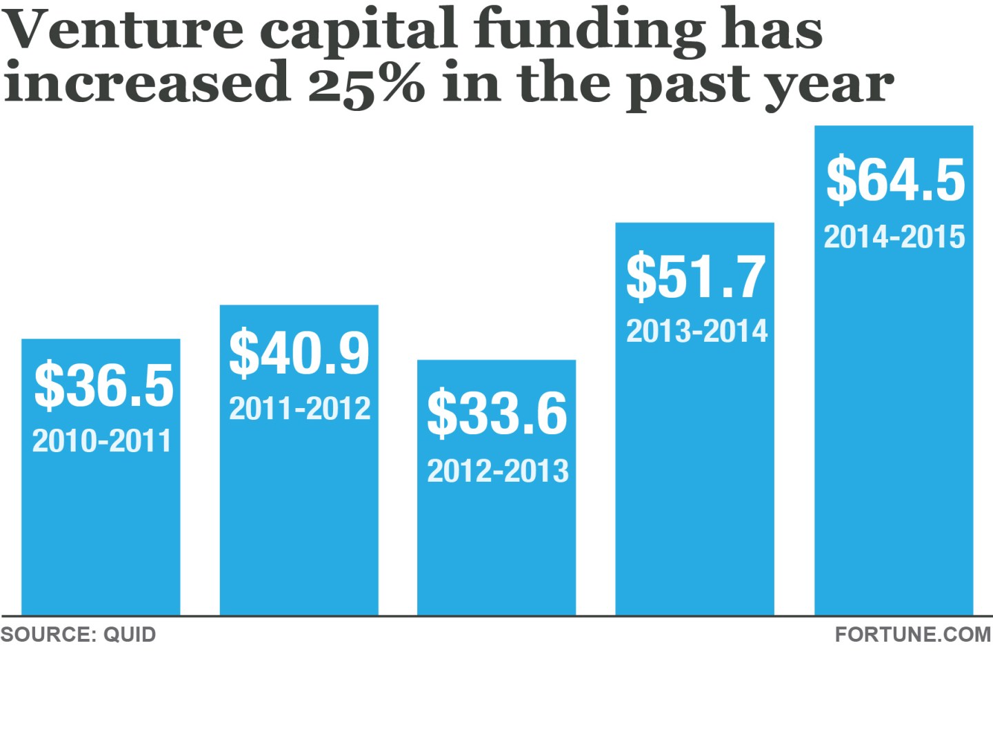 vc-funding-bar-graph