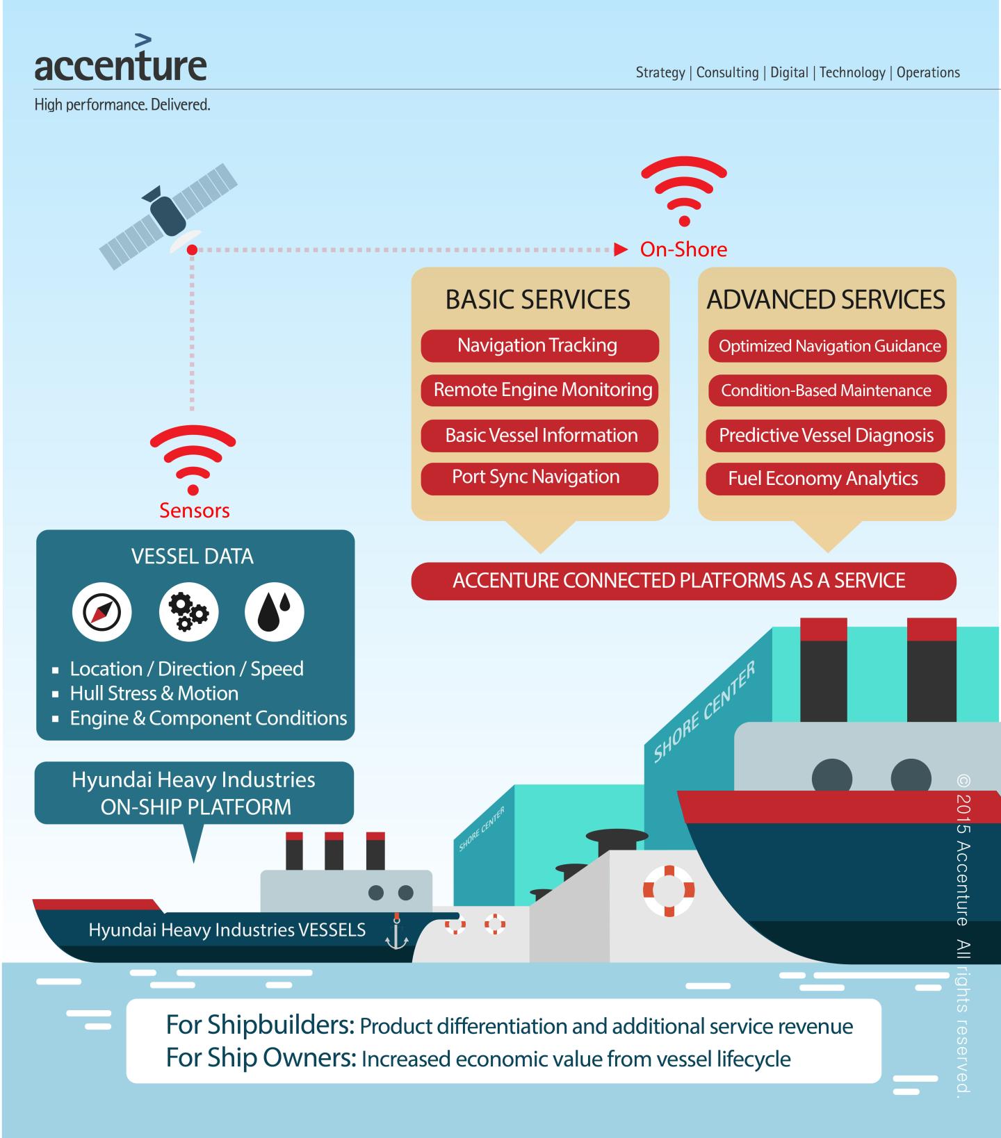Visuals_Hyundai Heavy Industries and Accenture to Build nnecte