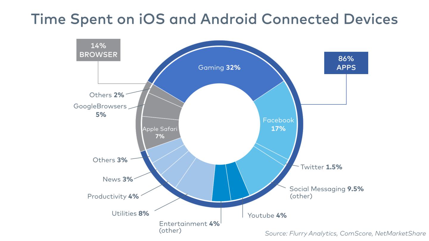 App usage