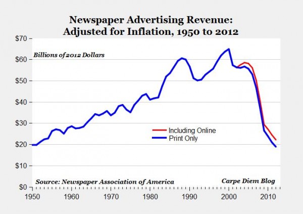 Newspaper advertising revenue