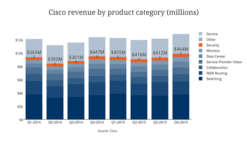cisco-rev-by-category