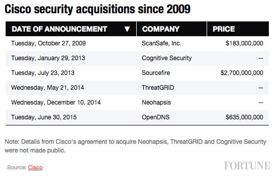 Cisco security acquistions