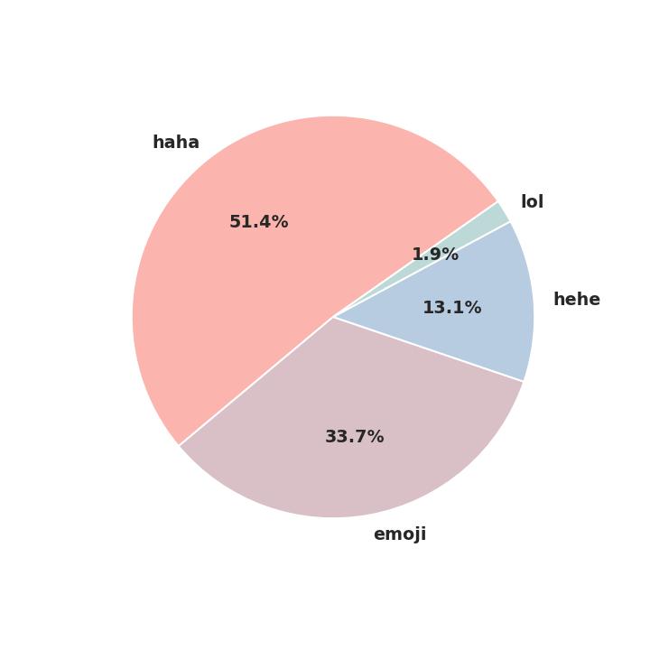 distribution
