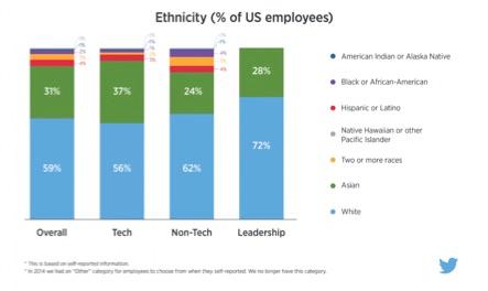 Ethnicity twitter