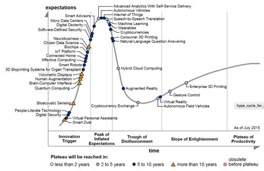 hype cycle