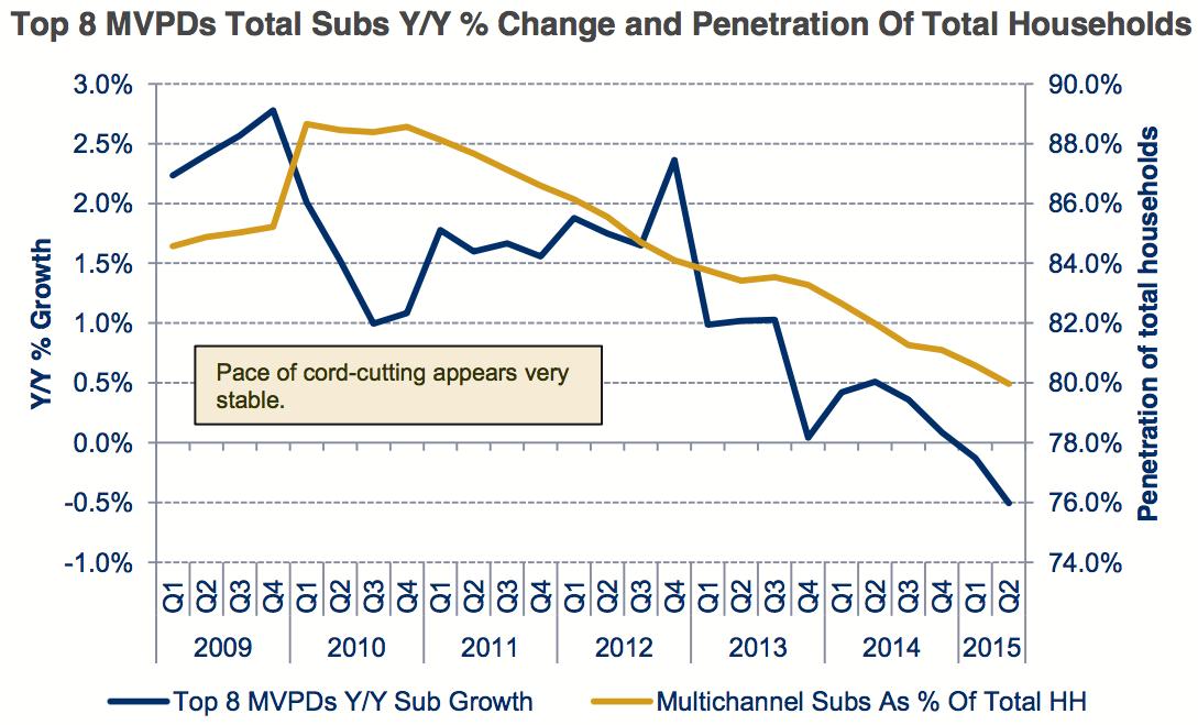 Cord cutting