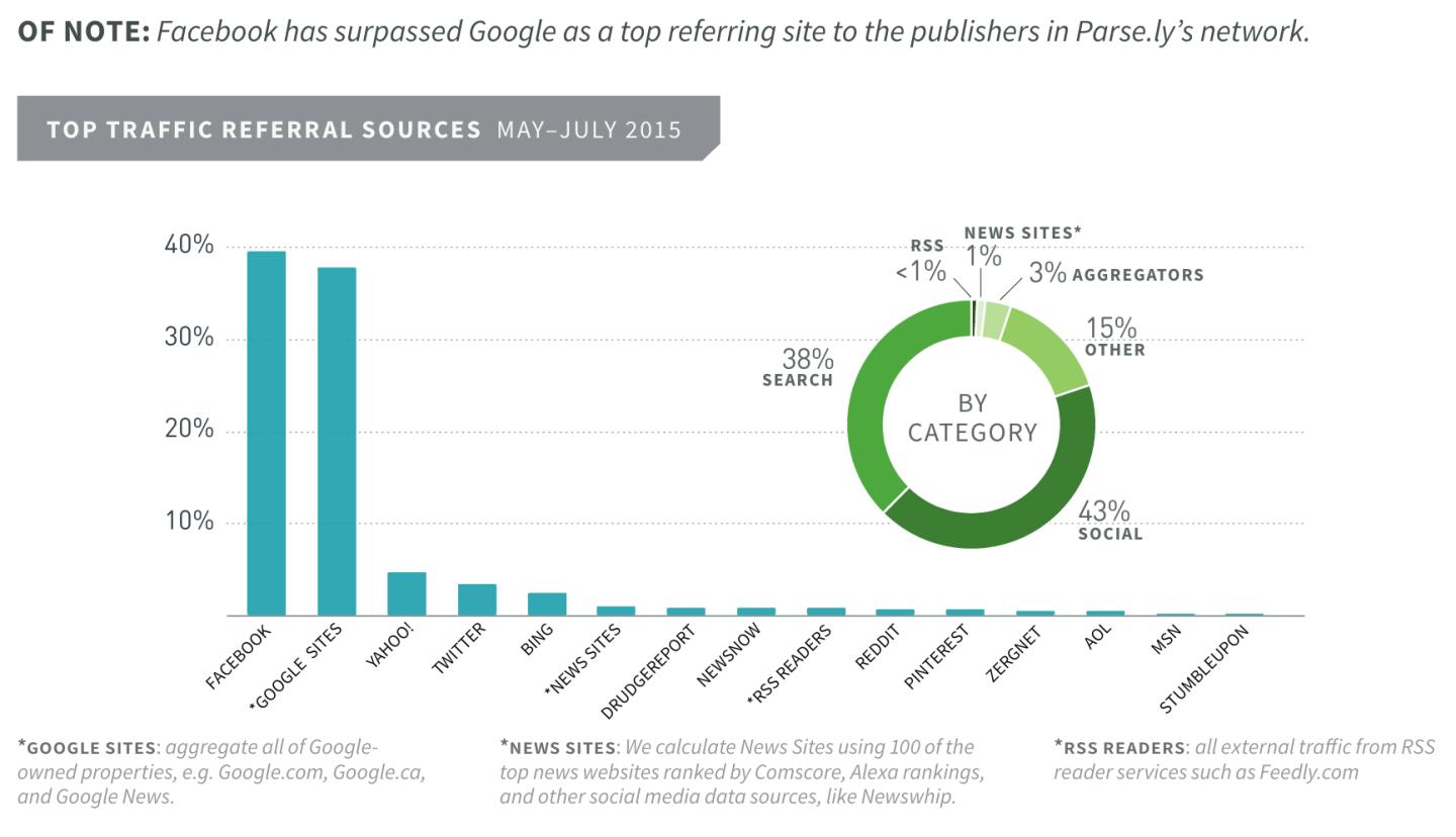 Parsely traffic sources