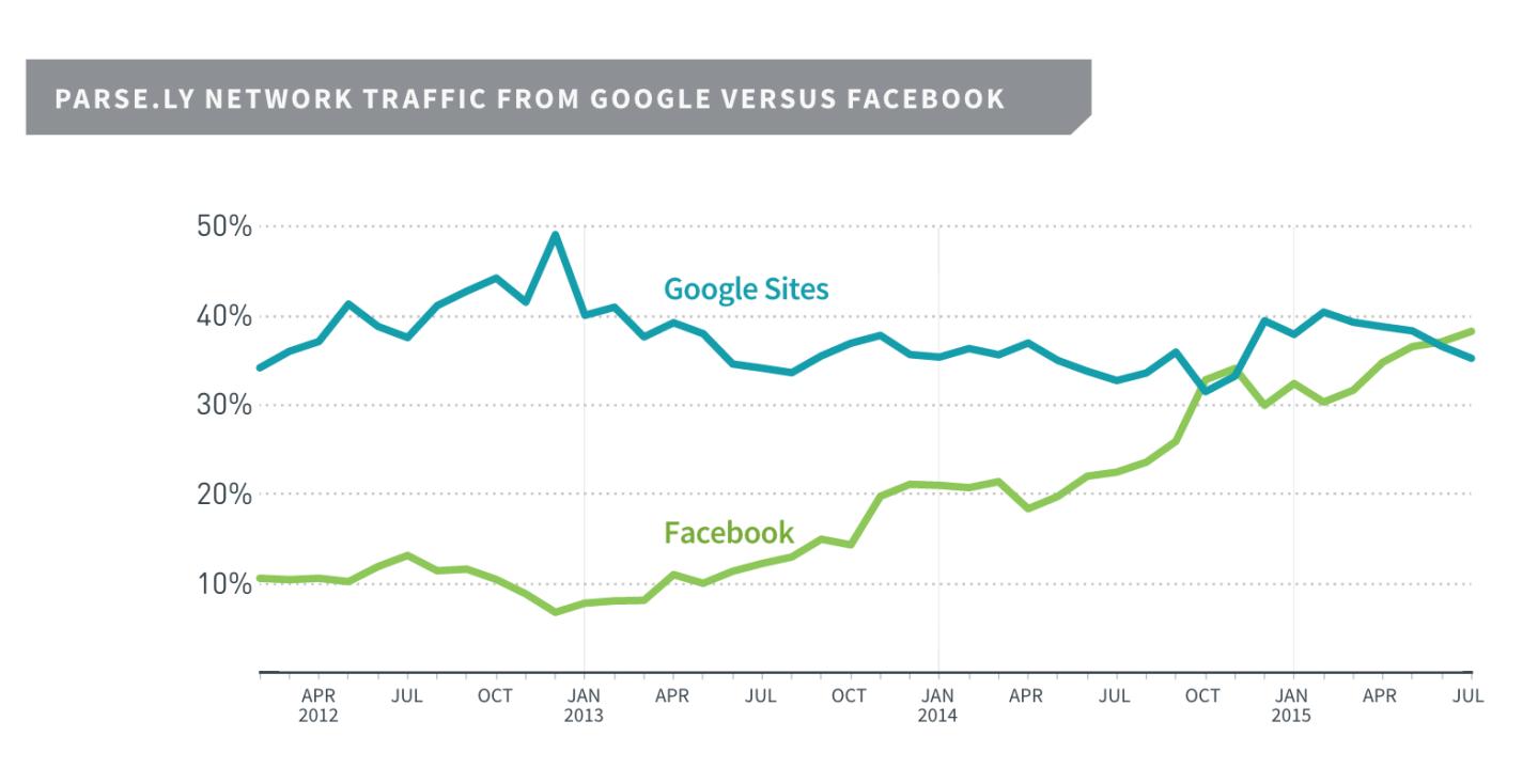 Parsley traffic FB vs Google