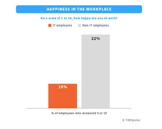 tinypulse tech worker happiness