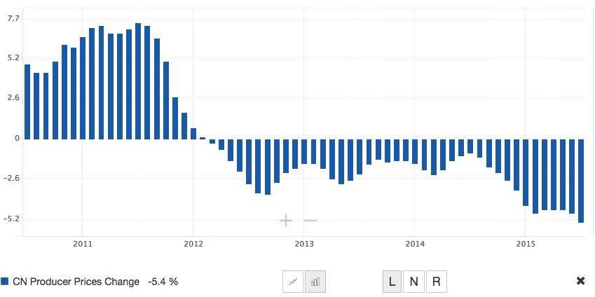 China's companies have been cutting prices for the last three years.