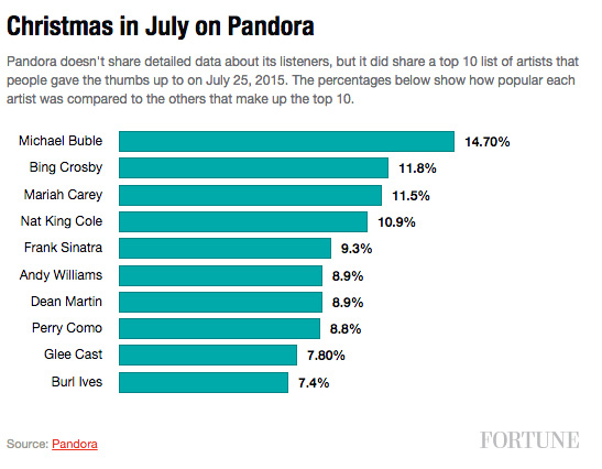 top-artists-xmasinjuly