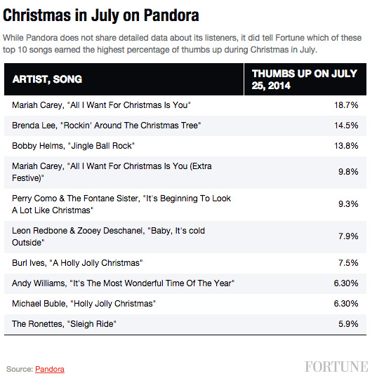 top-songs-xmasinjuly