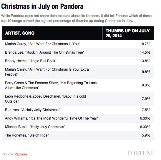 top-songs-xmasinjuly
