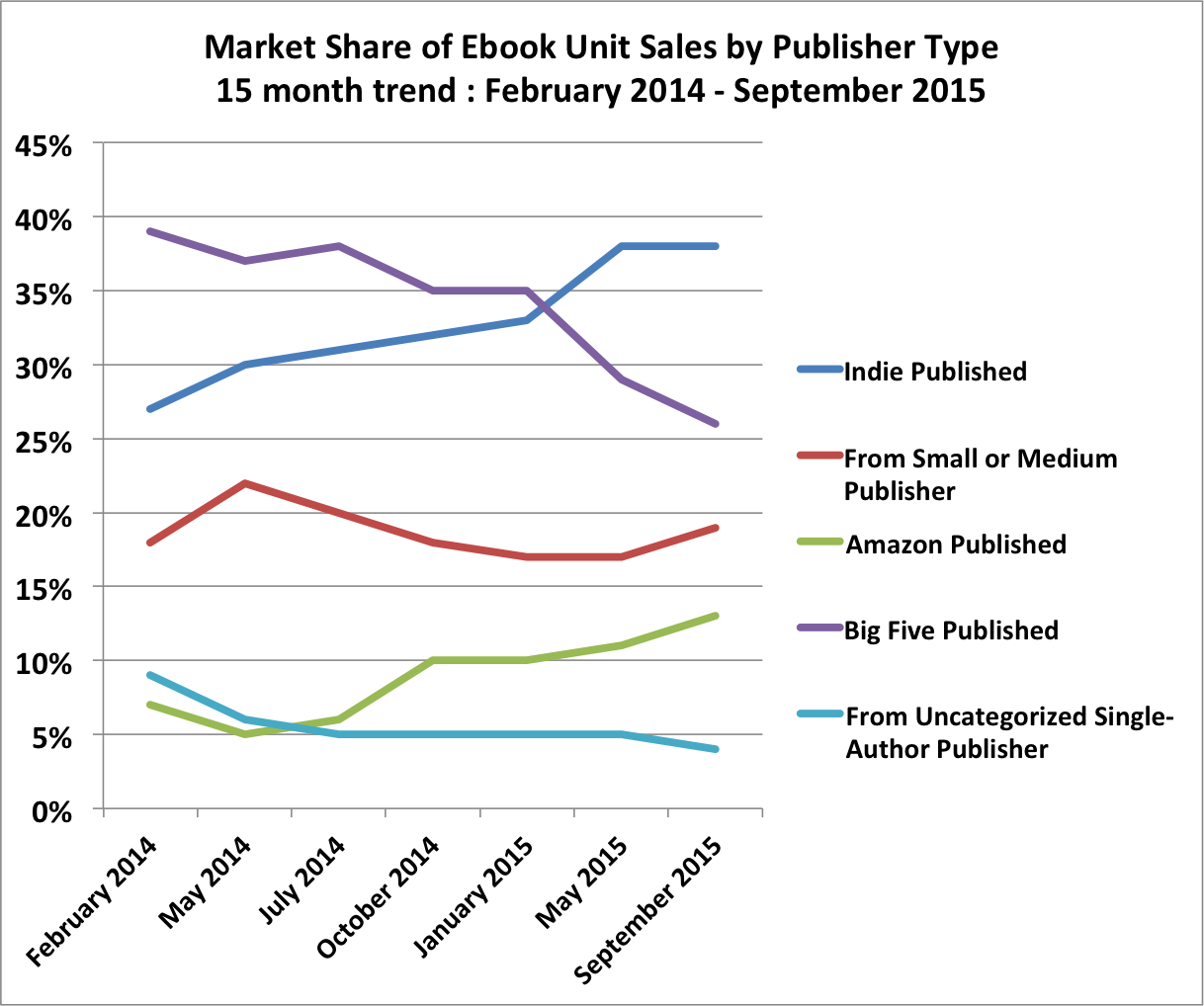E-books sales