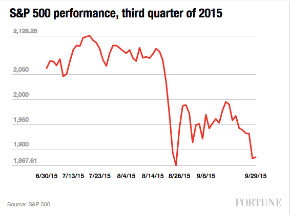 S&P 500 Q3 2015