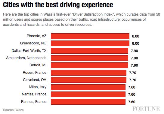 cities-best-driving