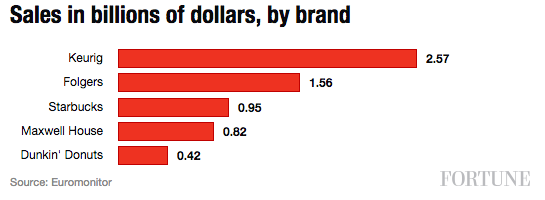 coffee-brand-sales