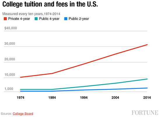 college-tuition-fees-us