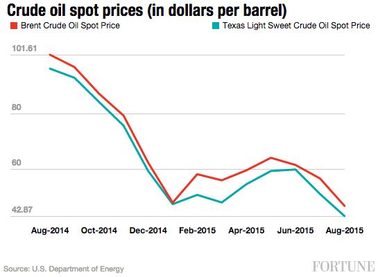 crude-oil-spot-prices