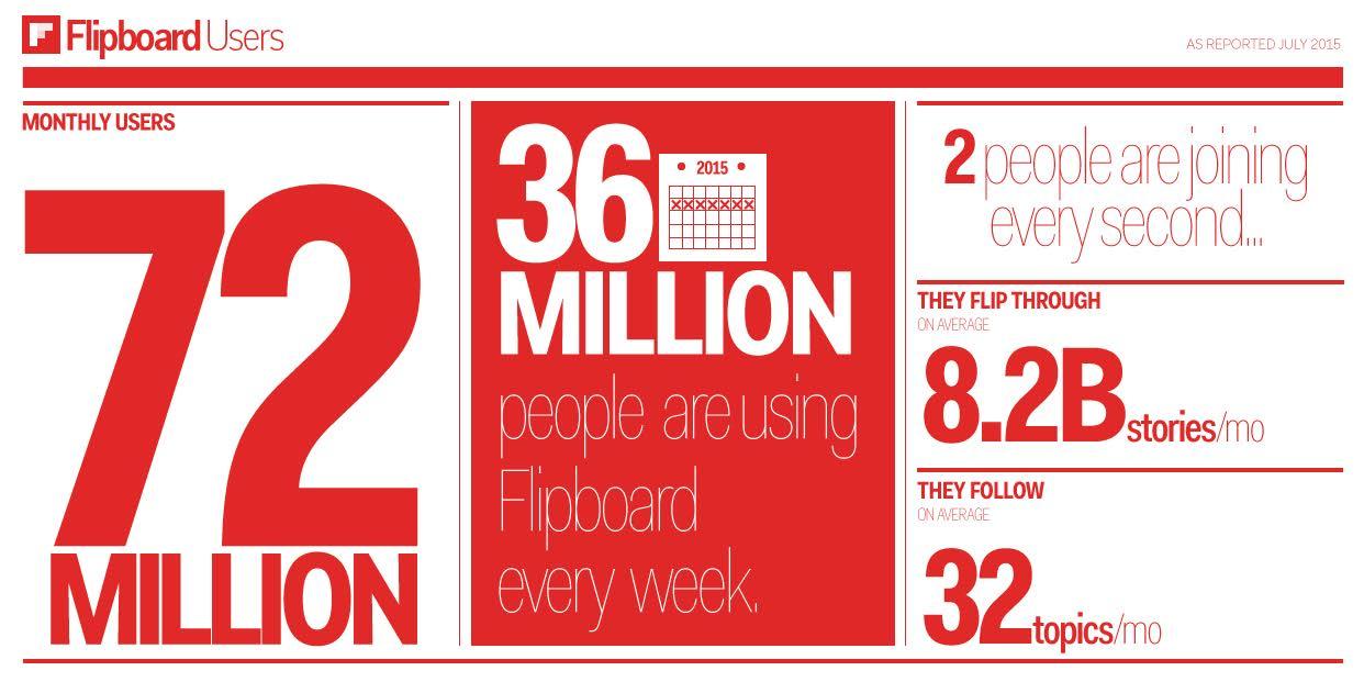 Flipboard stats