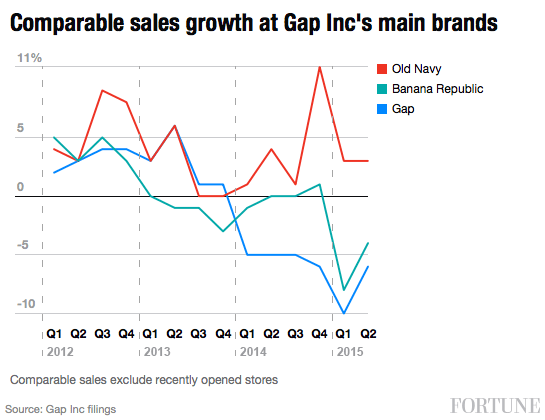 gap-brand-sales
