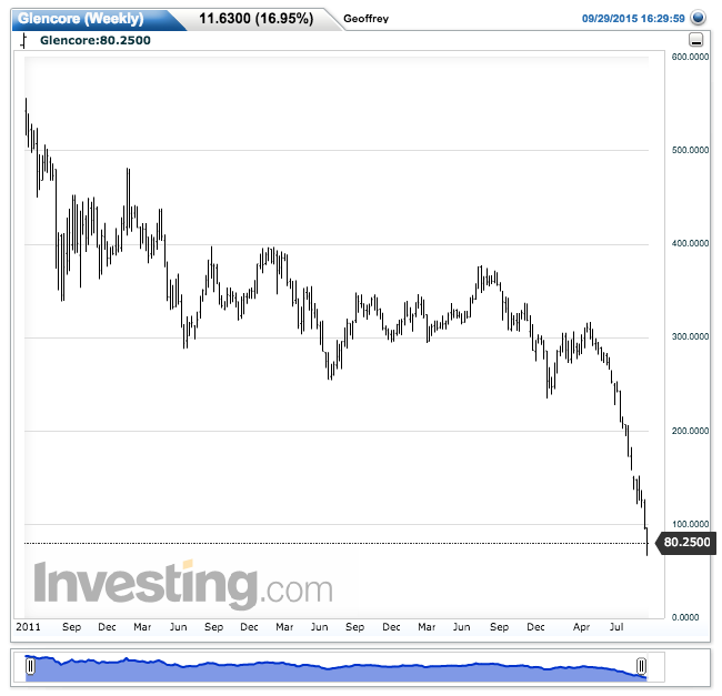 When the managers sell, is it a good time to buy? Glencore's shares are down over 85% since their IPO.