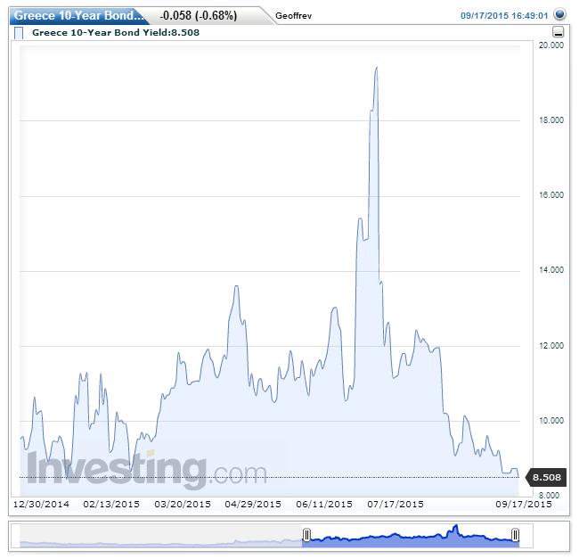 Financial markets are pricing in a non-event: the yield on 10-year bonds hasn't been this low all year.