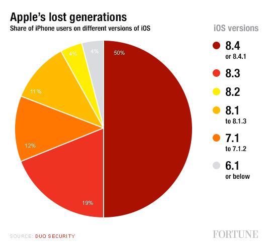iPhone iOS versions chart 2015