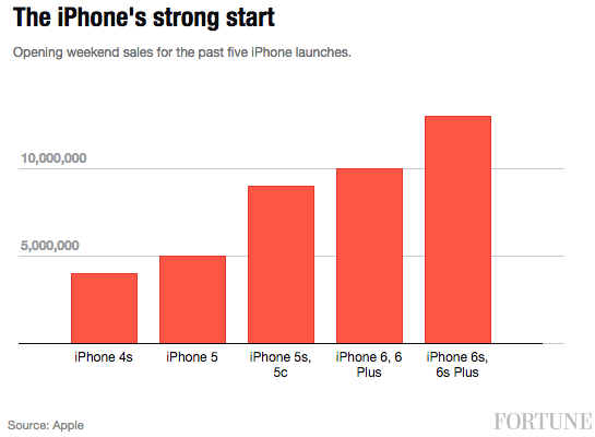 Apple Iphone Sales Hit Record 13 Million On Opening Weekend Fortune