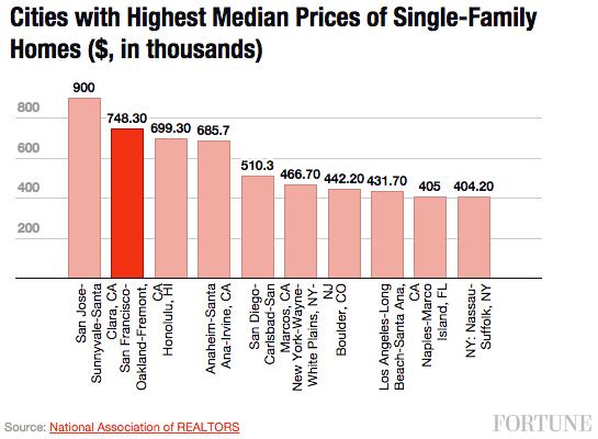 median-home-prices