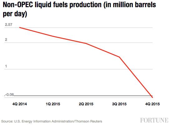 non-opec-production