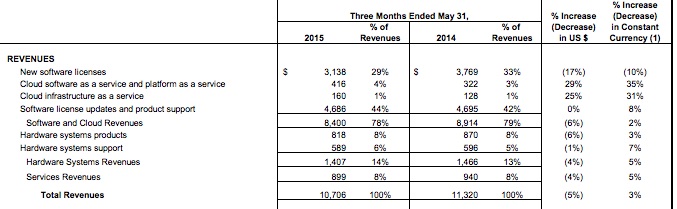 Oracle q4 results