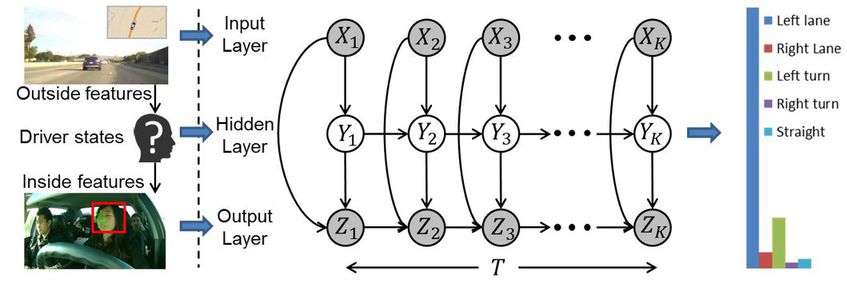How the Brain4Cars system predicts what's next.
