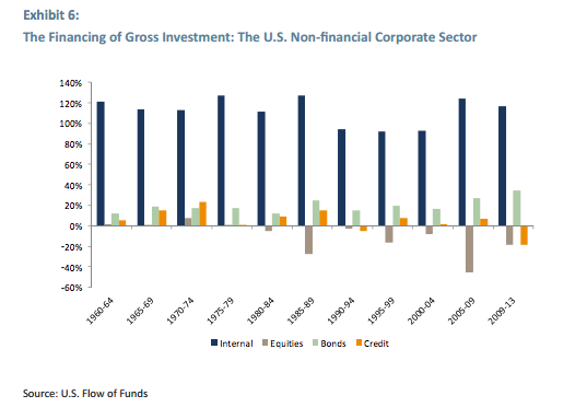 investment interest rates