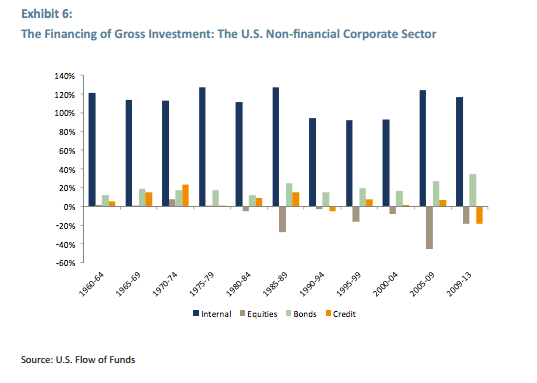 investment interest rates