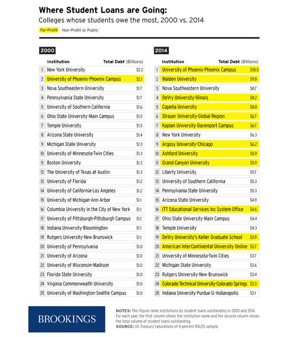 Brookings: Where student loans are going