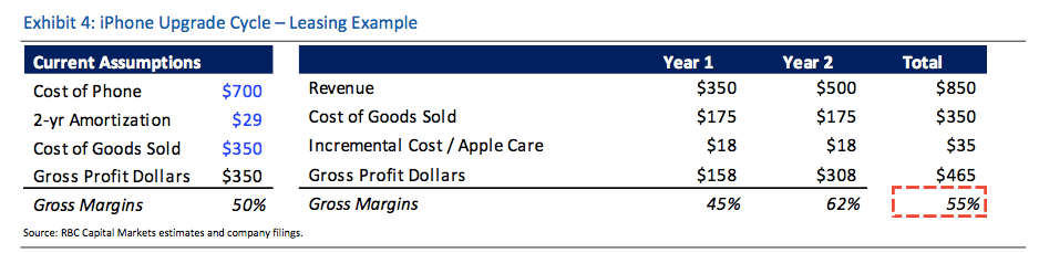 iPhone Upgrade: A good deal for customers, a better deal for Apple ...