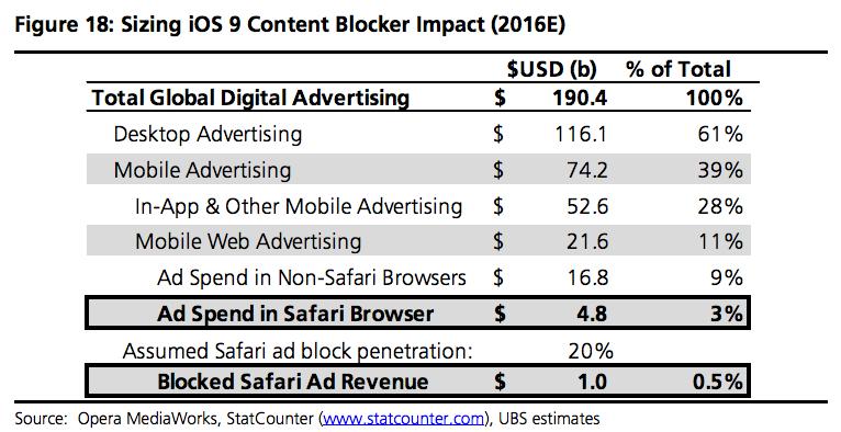 UBS ad blocking chart