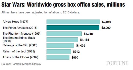 star-wars-worldwide-boxoffice