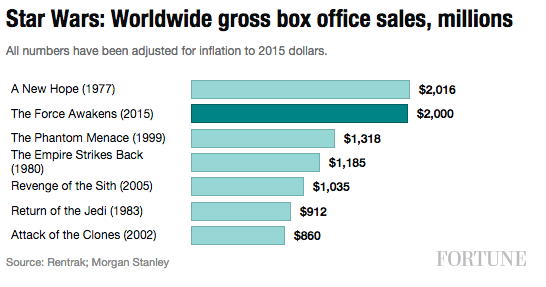 star-wars-worldwide-boxoffice