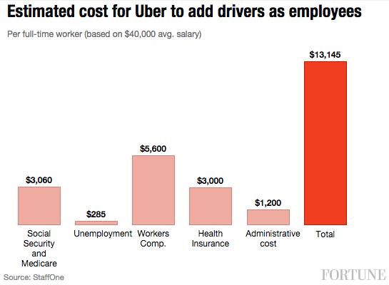 uber-costs