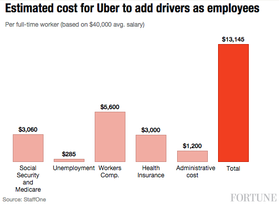 Ubernomics Uber Could Have To Pay Billions If Drivers Are Employees Fortune