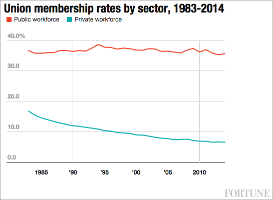 union-rates-historical